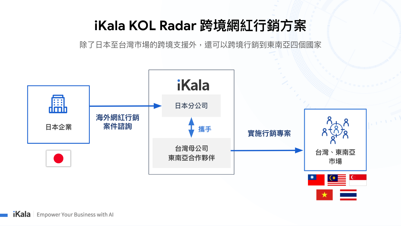 iKala 與Makuake 攜手，提供日本跨境台灣的網紅行銷支援- iKala